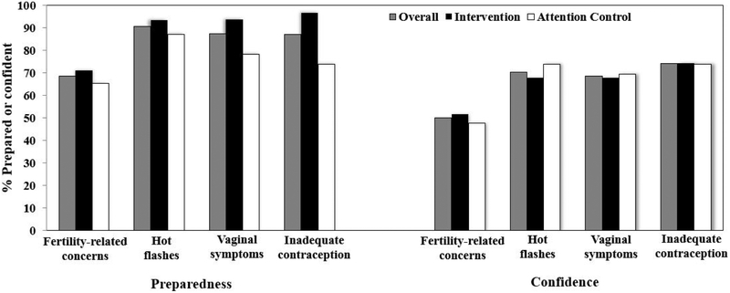 Figure 3: