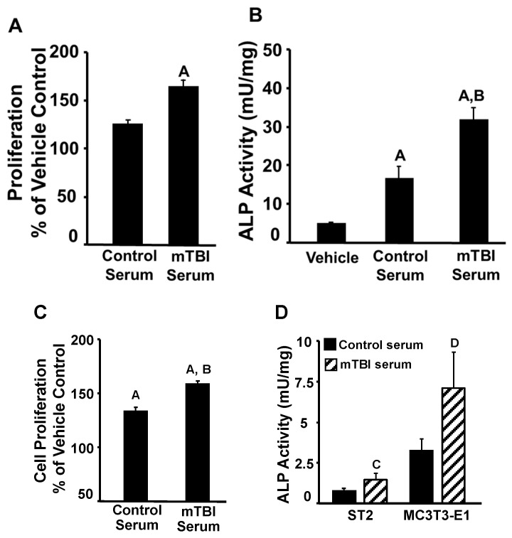 Development Of An Animal Model For Traumatic Brain Injury Augmentation 