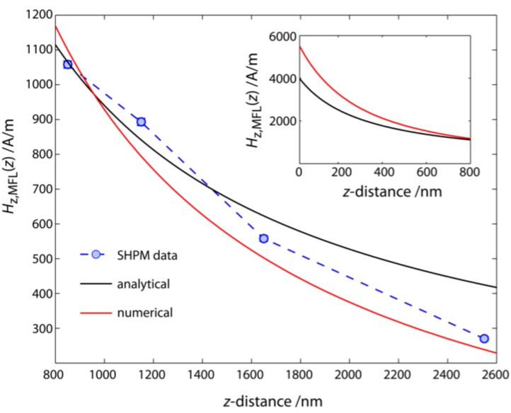 Figure 10