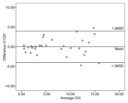 Figure 3a: