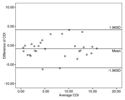 Figure 3b: