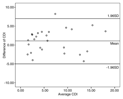 Figure 3c: