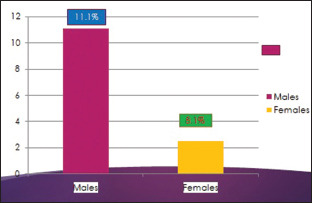 Graph 1