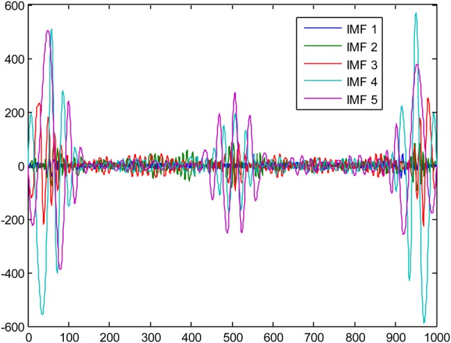 Figure 2