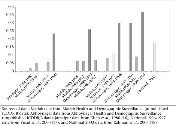 Sources of data: Matlab data from Matlab Health and Demographic Surveillance (unpublished ICDDR, B data); Abhoynagar data from Abhoynagar Health and Demographic Surveillance (unpublished ICDDR, B data); Jamalpur data from Khan et al., 1986 (16); National 1996–1997 data from Yusuf et al., 2000 (17); and National 2003 data from Rahman et al., 2005 (18)