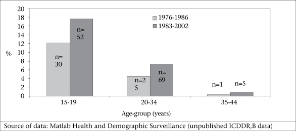 Source of data: Matlab Health and Demographic Surveillance (unpublished ICDDR, B data)