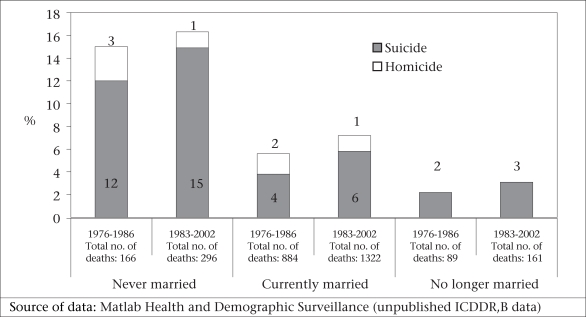 Source of data: Matlab Health and Demographic Surveillance (unpublished ICDDR, B data)