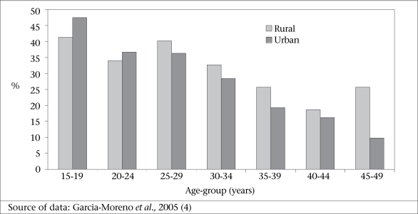 Source of data: Garcia-Moreno et al., 2005 (4)