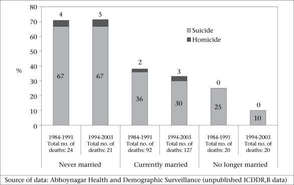 Source of data: Abhoynagar Health and Demographic Surveillance (unpublished ICDDR, B data)