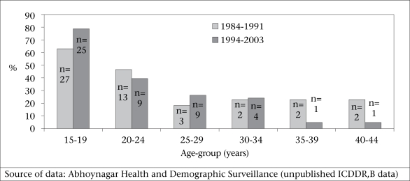 Source of data: Abhoynagar Health and Demographic Surveillance (unpublished ICDDR, B data)