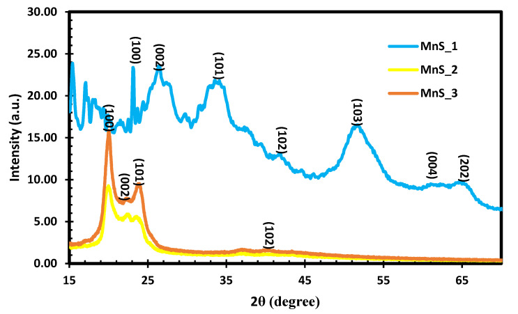 Figure 2