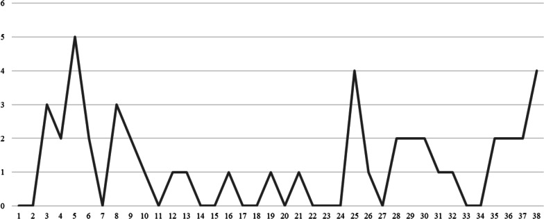 Fig. 3