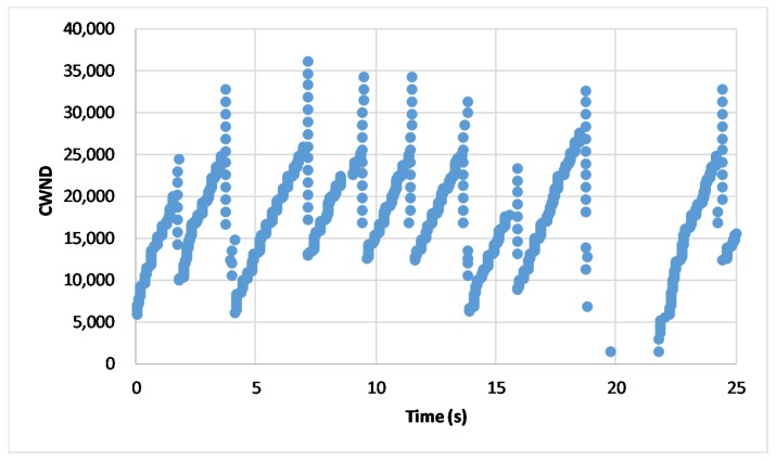 Figure 7