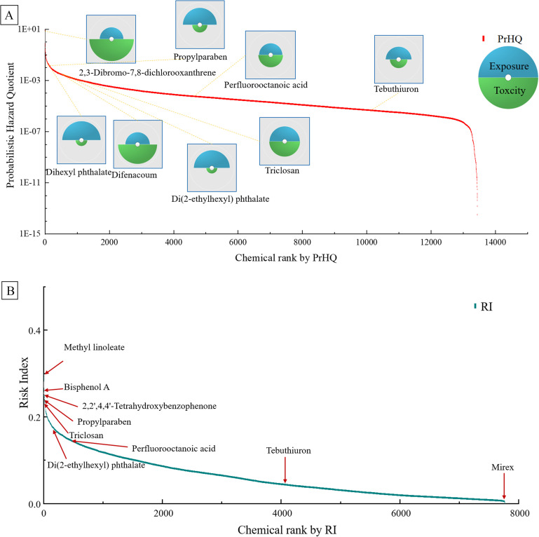 Figure 4A is a bubble pie chart and line graph plotting Probabilistic hazard quotient, ranging from 10 superscript negative 15 to 10 superscript 1 in increments of 10 superscript 3 (y-axis) across chemical rank by probabilistic hazard quotient, ranging from 0 to 14,000 in increments of 2,000 (x-axis) for exposure and toxicity. Figure 4B is a line graph plotting risk index, ranging from 0.0 to 0.4 in increments of 0.2 (y-axis) across chemical rank by Risk index, ranging from 0 to 8,000 in increments of 2,000 (x-axis) for Risk index.