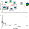 Figure 4A is a bubble pie chart and line graph plotting Probabilistic hazard quotient, ranging from 10 superscript negative 15 to 10 superscript 1 in increments of 10 superscript 3 (y-axis) across chemical rank by probabilistic hazard quotient, ranging from 0 to 14,000 in increments of 2,000 (x-axis) for exposure and toxicity. Figure 4B is a line graph plotting risk index, ranging from 0.0 to 0.4 in increments of 0.2 (y-axis) across chemical rank by Risk index, ranging from 0 to 8,000 in increments of 2,000 (x-axis) for Risk index.