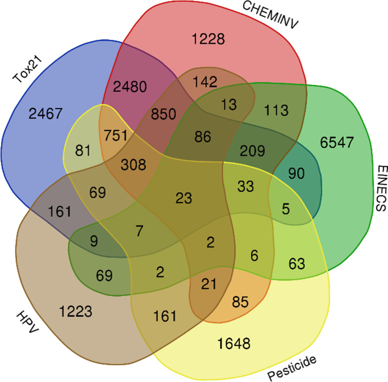 Figure 2 is a Venn diagram depicting analysis of five major databases mapping in the Human Exposome and Metabolite Database. There are five structures. The first structure is titled Toxicology in the 21st Century, the second structure is titled Chemical Inventory for Toxicity Forecaster, the third structure is titled European Inventory of Existing Commercial Chemical Substances, the fourth structure is titled Pesticides, the fifth structure is titled High production volume. Toxicology in the 21st Century contains the following data: 2467, 81, 161, 69, 2480, 751, 9, 308, 850, 7, 23, 86, 209, 33, 5, and 90. Chemical Inventory for Toxicity Forecaster contains the following data: 1228, 2480, 142, 751, 850, 13, 86, 113, 308, 23, 33, 209, 2, 6, 21, and 85. European Inventory of Existing Commercial Chemical Substances contains the following data: 6547, 113, 209, 90, 5, 63, 6, 33, 13, 86, 23, 2, 2, 7, 9, and 69. Pesticides contains the following data: 1648, 161, 85, 63, 21, 6, 2, 2, 5, 7, 23, 33, 69, 308, 81, and 751. High production volume contains the following data: 1223, 161, 9, 69, 161, 69, 7, 2, 21, 2, 23, 308, 86, 850, 13, and 142.