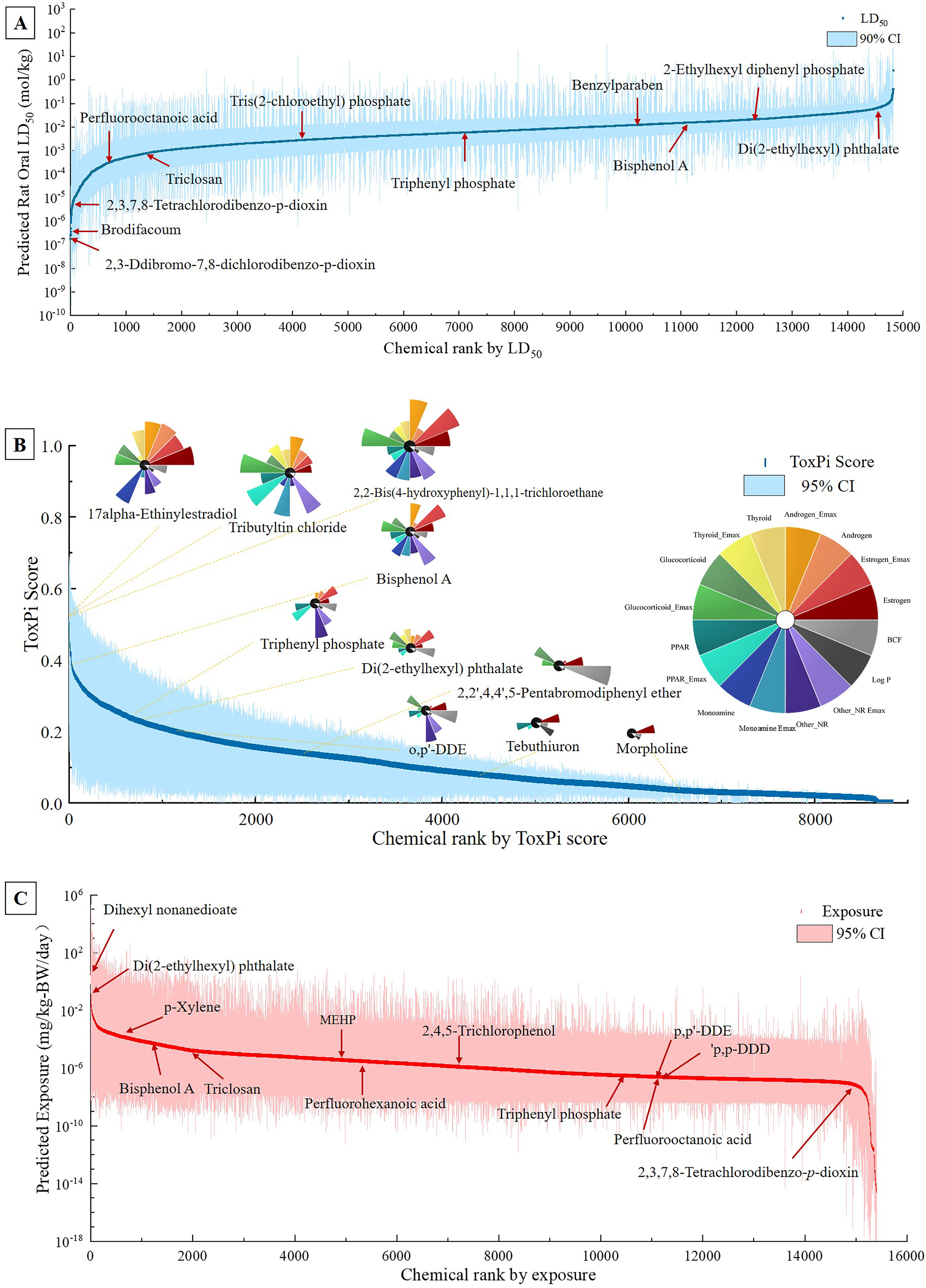 Figure 3A is a line graph plotting predicted rat oral lethal dose, 50 percent (moles per kilogram), ranging from 10 begin superscript negative 10 end superscript to 10 begin superscript 3 end superscript in unit increments (y-axis) across chemical rank by lethal dose, 50 percent, ranging from 0 to 15,000 in increments of 1,000 (x-axis) for lethal dose, 50 percent and 90 percent confidence intervals. Figure 3B is a bubble polar area chart and line graph, and a pie chart. The bubble polar area chart and line graph plotting Toxicological Priority Index, ranging from 0.0 to 1.0 in increments of 0.2 (y-axis) across chemical rank by Toxicological Priority Index score, ranging from 0 to 8,000 in increments of 2,000 (x-axis) for Toxicological Priority Index and 95 percent confidence intervals. The pie chart is divided into sixteen parts, namely, androgen underscore efficacy, androgen, estrogen underscore efficacy, estrogen, bioconcentration factor, the octanol-water partitioning coefficient, other nuclear receptor underscore efficacy, other nuclear receptor underscore, monoamine efficacy, Monoamine, peroxisome proliferator-activated receptors underscore efficacy, peroxisome proliferator-activated receptors, Glucocorticoid underscore efficacy, Glucocorticoid, Thyroid underscore efficacy, and thyroid. Figure 3C is a line graph plotting predicted exposure (milligrams per kilogram body weight per day), ranging from 10 superscript negative 18 to 10 superscript 6 in increments of 10 superscript 4 (y-axis) across chemical rank by exposure, ranging from 0 to 16,000 in increments of 2,000 (x-axis) for exposure and 95 percent confidence intervals.