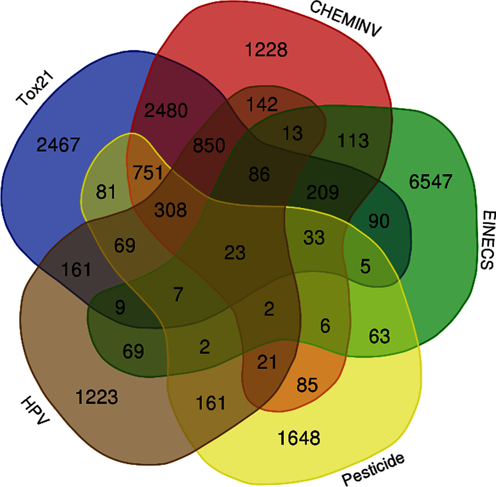Figure 2 is a Venn diagram depicting analysis of five major databases mapping in the Human Exposome and Metabolite Database. There are five structures. The first structure is titled Toxicology in the 21st Century, the second structure is titled Chemical Inventory for Toxicity Forecaster, the third structure is titled European Inventory of Existing Commercial Chemical Substances, the fourth structure is titled Pesticides, the fifth structure is titled High production volume. Toxicology in the 21st Century contains the following data: 2467, 81, 161, 69, 2480, 751, 9, 308, 850, 7, 23, 86, 209, 33, 5, and 90. Chemical Inventory for Toxicity Forecaster contains the following data: 1228, 2480, 142, 751, 850, 13, 86, 113, 308, 23, 33, 209, 2, 6, 21, and 85. European Inventory of Existing Commercial Chemical Substances contains the following data: 6547, 113, 209, 90, 5, 63, 6, 33, 13, 86, 23, 2, 2, 7, 9, and 69. Pesticides contains the following data: 1648, 161, 85, 63, 21, 6, 2, 2, 5, 7, 23, 33, 69, 308, 81, and 751. High production volume contains the following data: 1223, 161, 9, 69, 161, 69, 7, 2, 21, 2, 23, 308, 86, 850, 13, and 142.