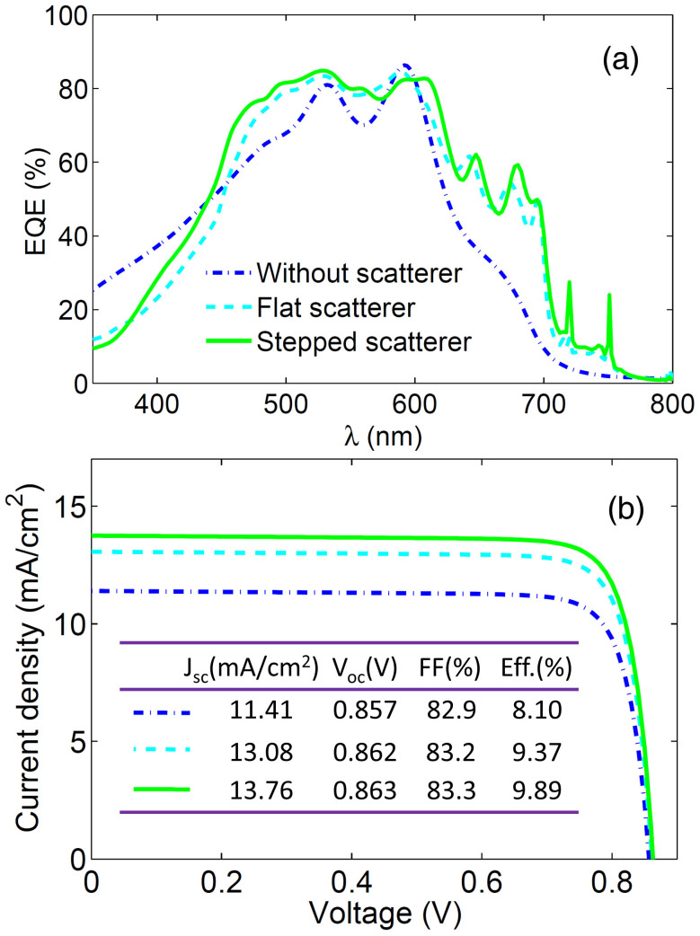 Figure 7