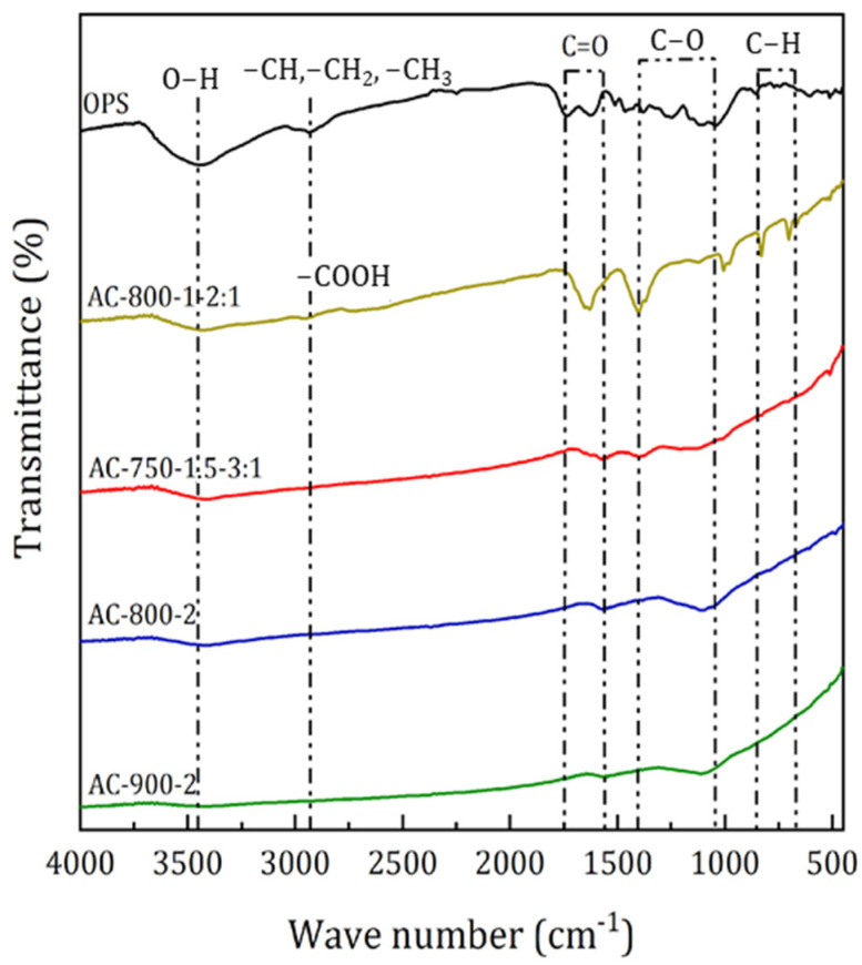 Figure 7