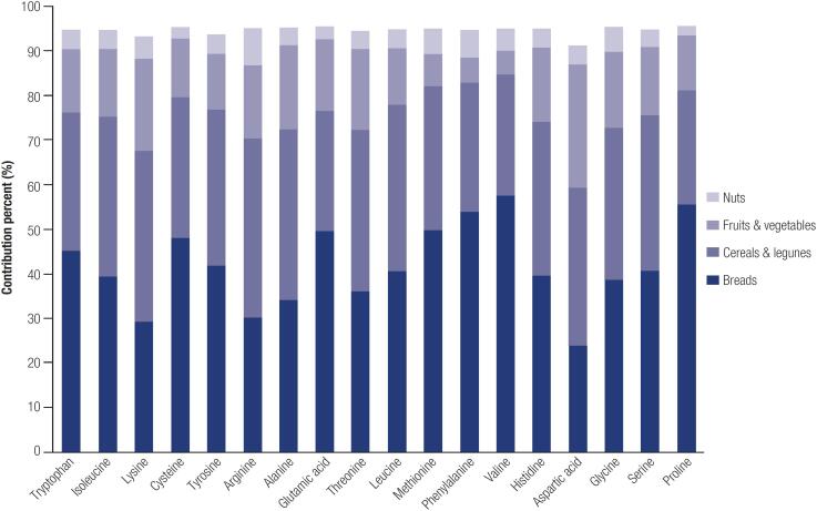 The main plant sources of dietary amino acids among participants of Tehran Lipid and Glucose Study (2009-2011)