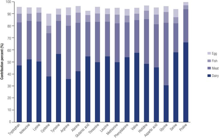 The main animal sources of dietary amino acids among participants of Tehran Lipid and Glucose Study (2009-2011)