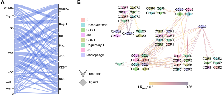 Figure 6