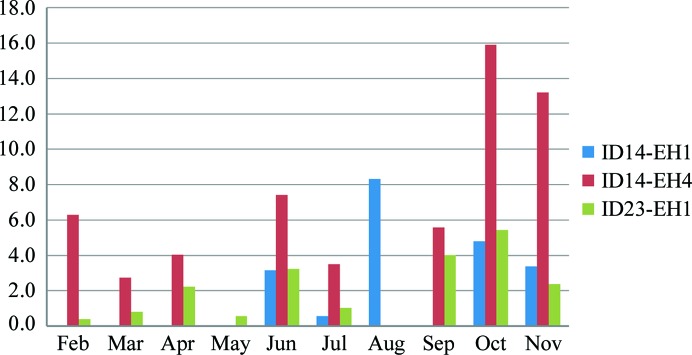 Figure 7