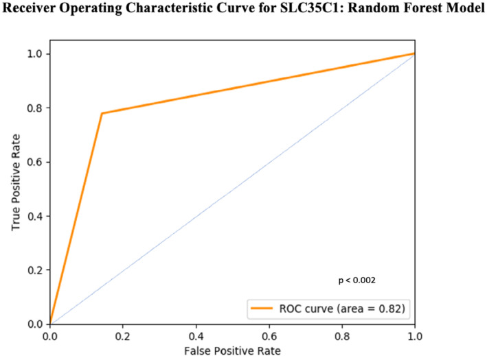 FIGURE 3