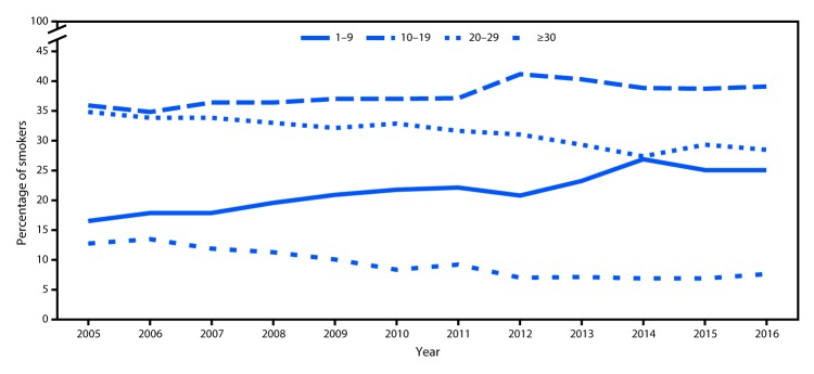 The figure above is a line graph showing the percentage of daily smokers aged ≥18 years who smoked 1–9, 10–19, 20–29, and ≥30 cigarettes per day, in the United States, during 2005–2016.