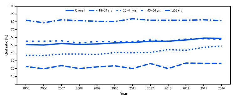 The figure above is a line graph showing the quit ratios among ever smokers aged ≥18 years, overall and by age group, in the United States, during 2005–2016.