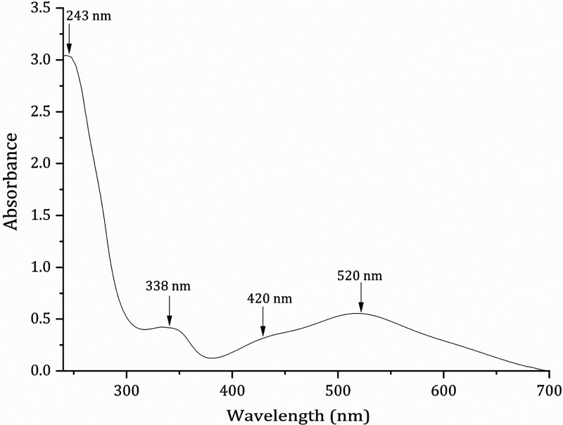 Figure 2