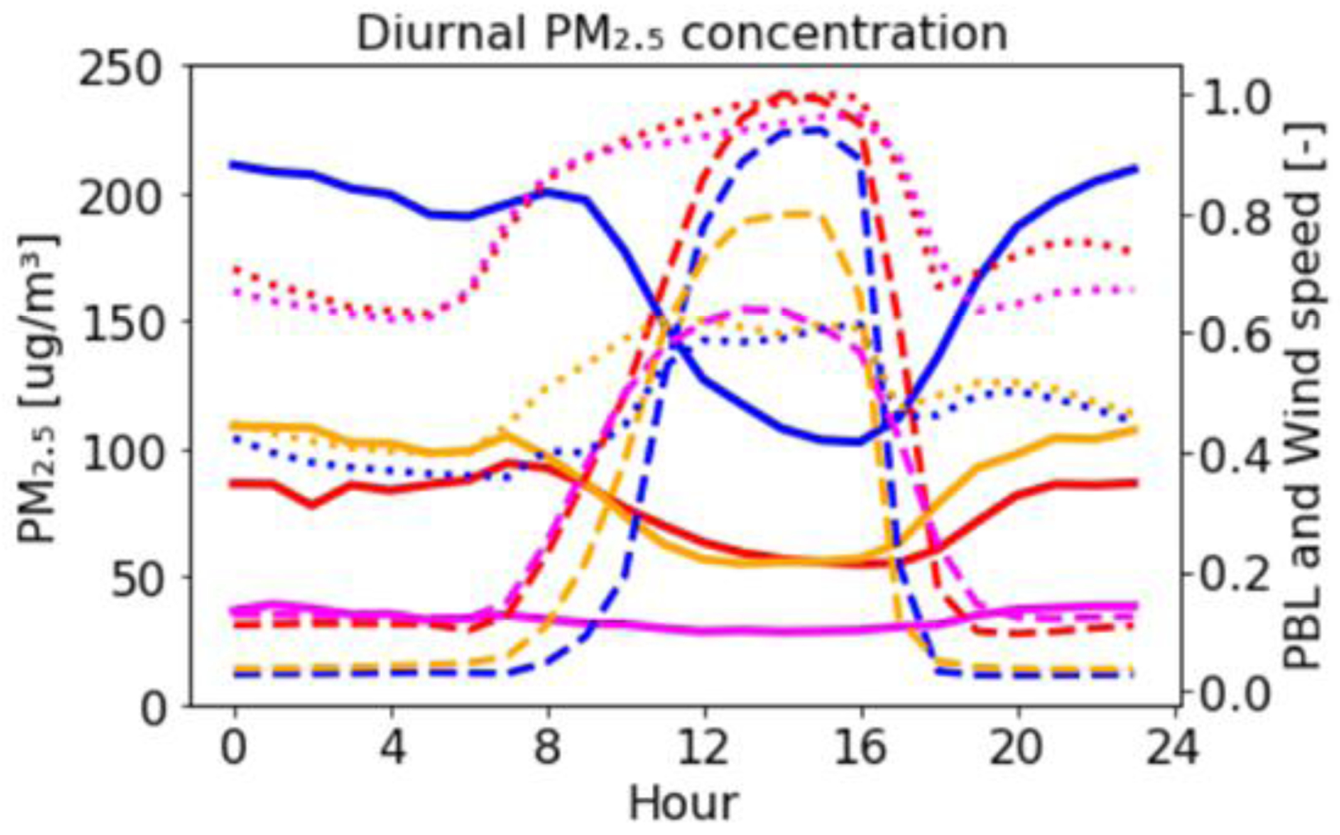 Figure 3: