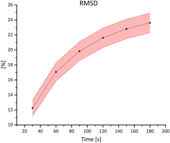 Figure 6