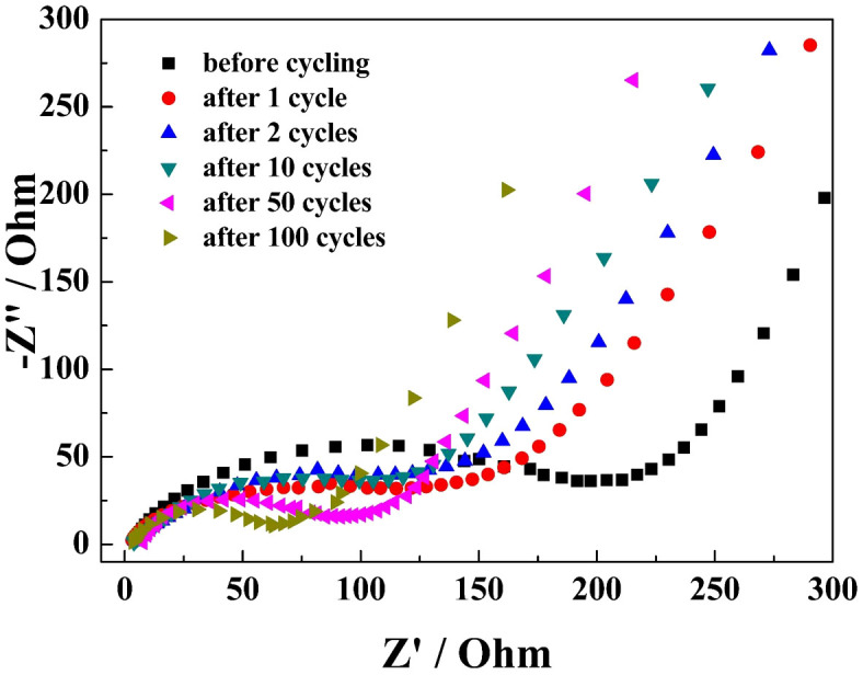 Figure 7