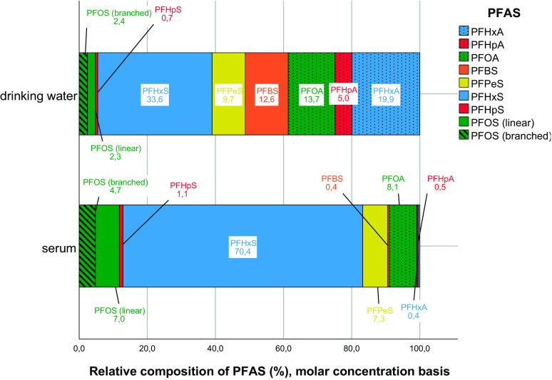 Figure 2 is a stacked horizontal bar graph, plotting drinking water and serum (y-axis) across Relative composition of PFAS in percentage, molar concentration basis, ranging from 0.0 to 100.0 in increments of 20.0 (x-axis) for PFAS, namely, PFHxA, PFHpA, PFOA, PFBS, PFPeS, PFHxS, PFHpS, PFOS (linear), and PFOS (branched).