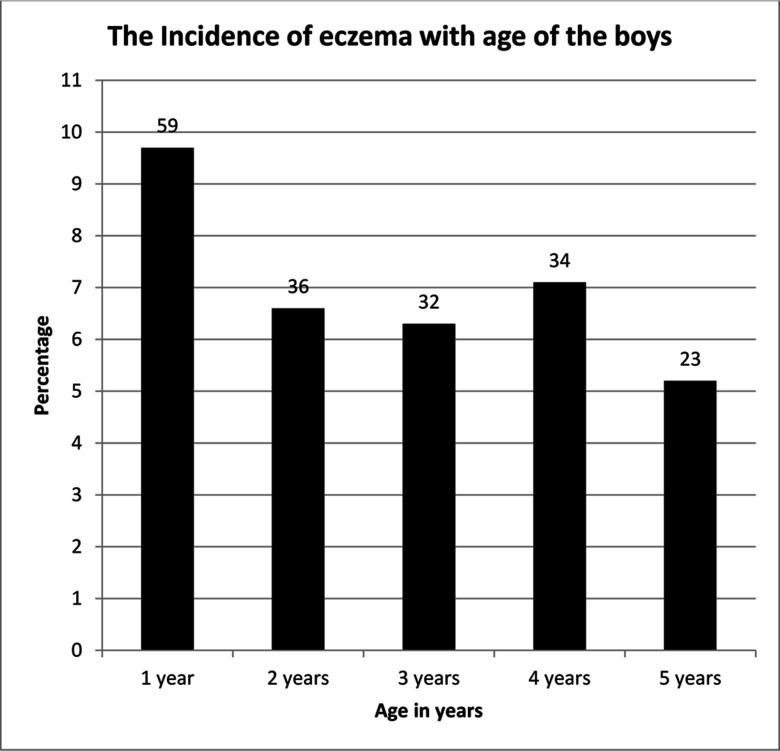  Bar graph plotting percentage incidence of eczema (y-axis) across age in years (x-axis).