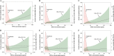 Figures 3A to 3F are area graphs, plotting Fraction of population (density), ranging from 0.00 to 0.05 in increments of 0.01; 0.00 to 0.05 in increments of 0.01; 0.00 to 0.05 in increments of 0.01; 0.00 to 0.20 in increments of 0.05; 0.00 to 0.20 in increments of 0.05; and 0.00 to 0.20 in increments of 0.05 (left y-axis) and All cause mortality ranging from 1 to 2 in unit increments and 2 to 8 in increments of 2; Heart disease mortality ranging from 1 to 10 in increments of 5; Cancer mortality ranging from 1 to 20 in increments of 1; All cause mortality ranging from 0.50 to 1.75 in increments of 0.25; Heart disease mortality ranging from 1 to 3 in unit increments; and Cancer mortality ranging from 1 to 5 in unit increments (right y-axis) across perfluorooctane sulfonic acid concentration (nanograms per milliliter), ranging from 0 to 200 in increments of 50; perfluorooctane sulfonic acid concentration (nanograms per milliliter), ranging from 0 to 200 in increments of 50; perfluorooctane sulfonic acid concentration (nanograms per milliliter), ranging from 0 to 200 in increments of 50; perfluorooctanoic acid concentration (nanograms per milliliter), ranging from 0 to 50 in increments of 10; perfluorooctanoic acid concentration (nanograms per milliliter), ranging from 0 to 50 in increments of 10; and perfluorooctanoic acid concentration (nanograms per milliliter), ranging from 0 to 50 in increments of 10 (x-axis) for distribution and hazard ratios (95 percent confidence intervals).