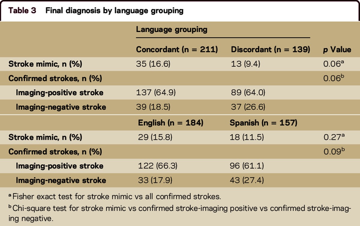 graphic file with name NEURCLINPRACT2016015578TT3.jpg