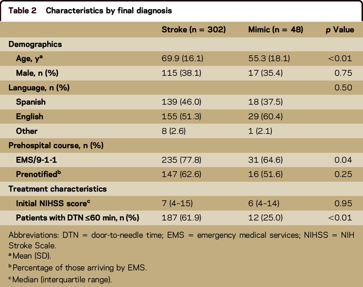 graphic file with name NEURCLINPRACT2016015578TT2.jpg