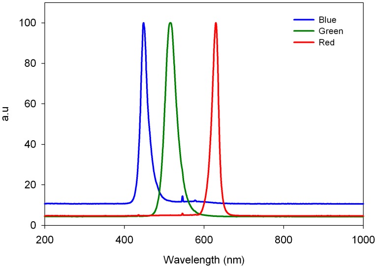 Figure 2