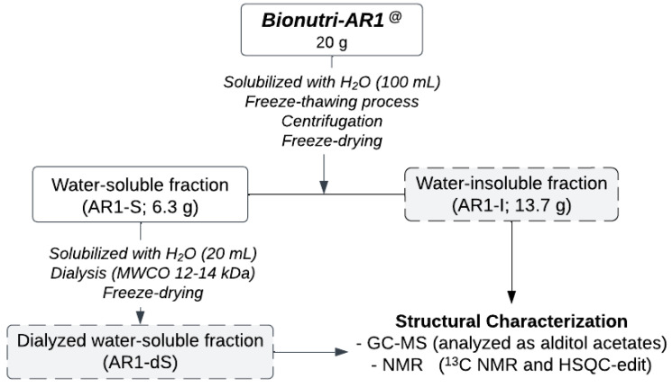 Chemical Characterization And In Vitro Evaluation Of Glucans From 