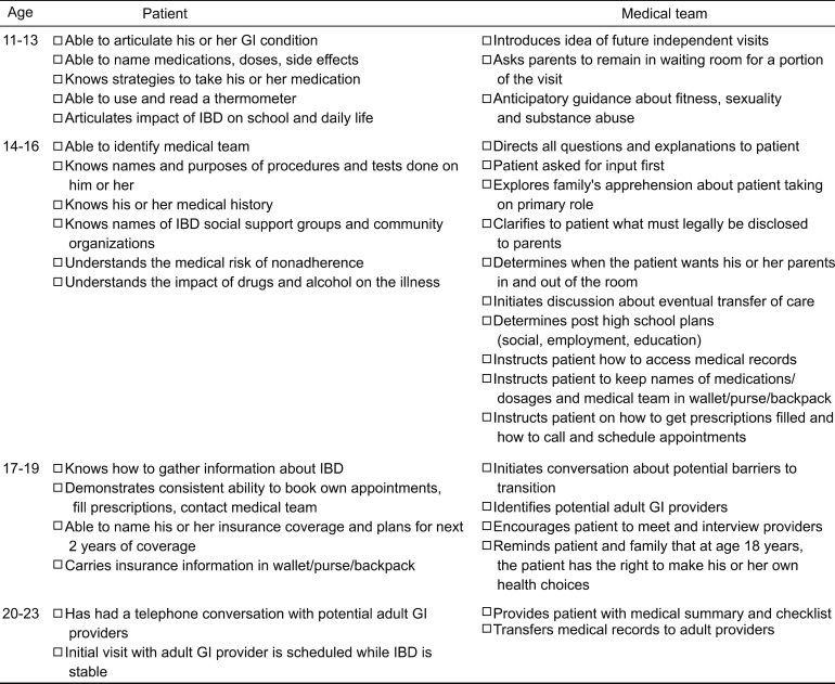 Successful Transition From Pediatric To Adult Care In Inflammatory 