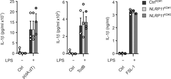 Extended Data Fig. 3