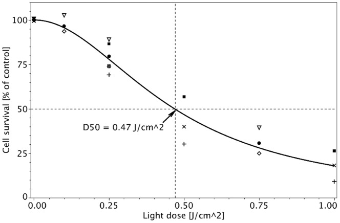 Figure 7