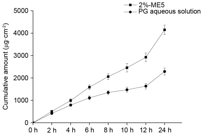 Figure 7.