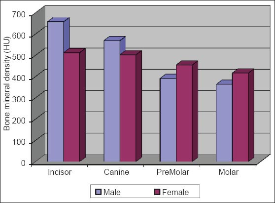 Graph 3