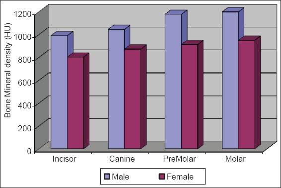 Graph 1