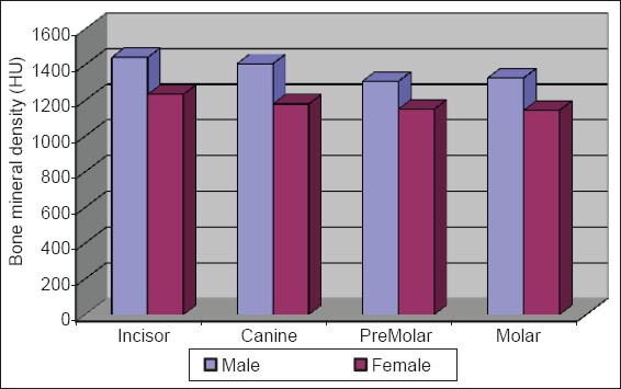 Graph 2