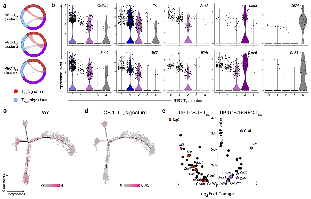 Extended Data Fig. 4